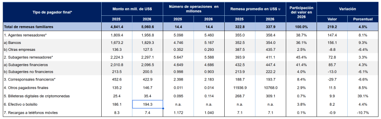 El Salvador Remittance Data