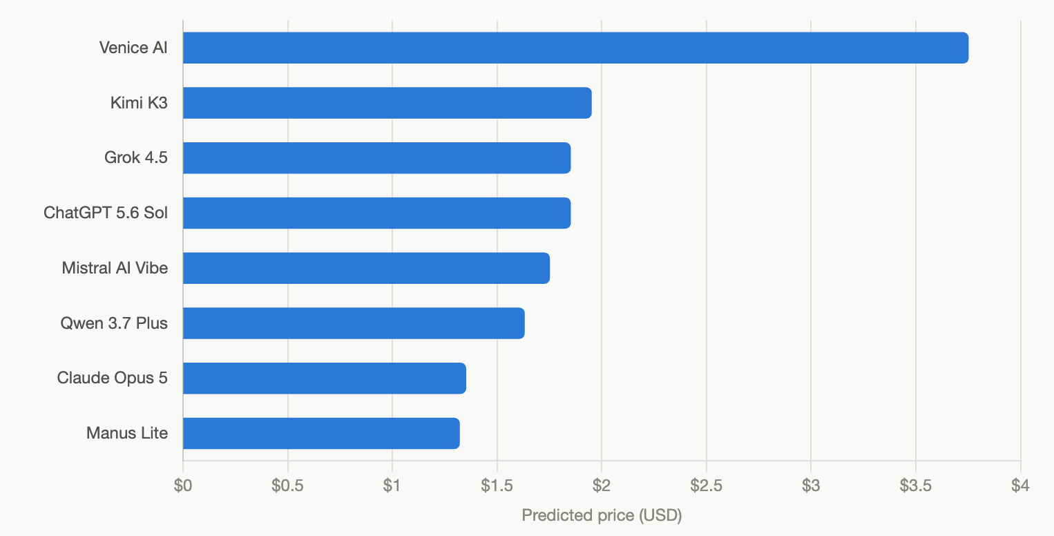 $1.32 to $3.75: Nine Top AI Models Predict XRP's 2026 Finish, One Breaks Away The XRP price predictions for all nine models screenshot.