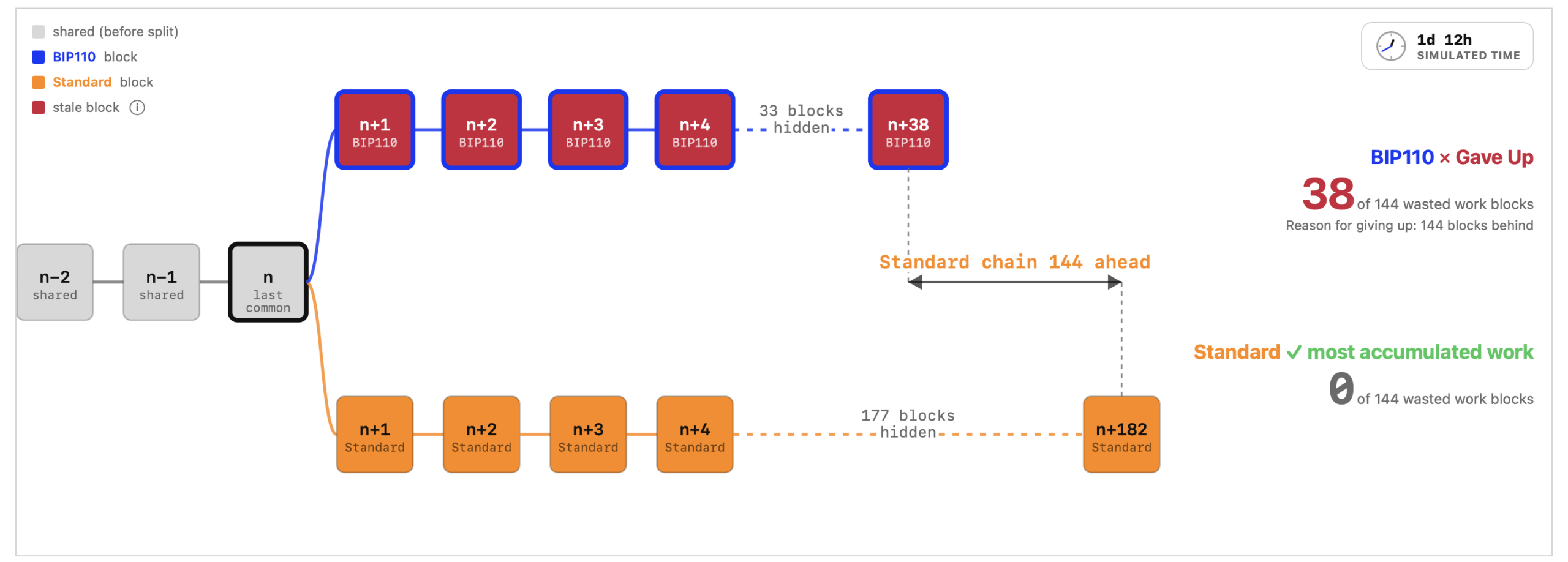 Less Than 2 Weeks Left — Bitcoin's BIP-110 Clock Starts Ticking as Miner Support Creeps Higher Before Showdown BIP110 Situation Monitor screenshot.