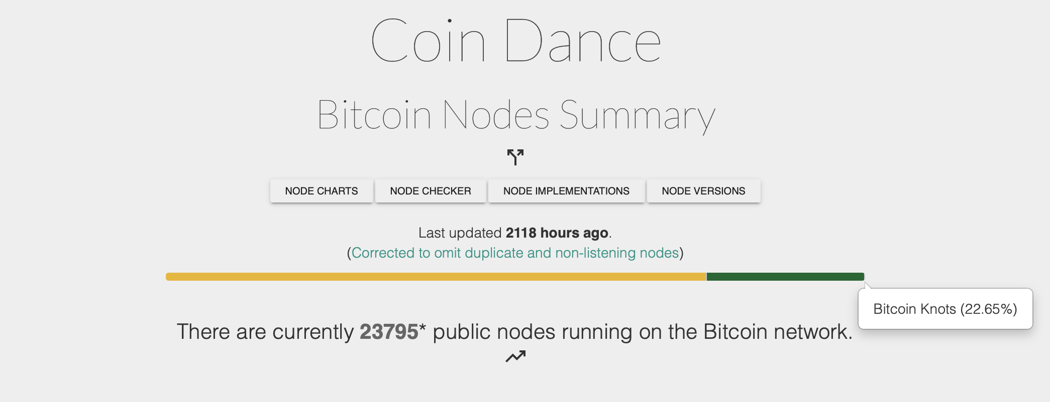 Less Than 2 Weeks Left — Bitcoin's BIP-110 Clock Starts Ticking as Miner Support Creeps Higher Before Showdown Coin Dance node count screenshot.