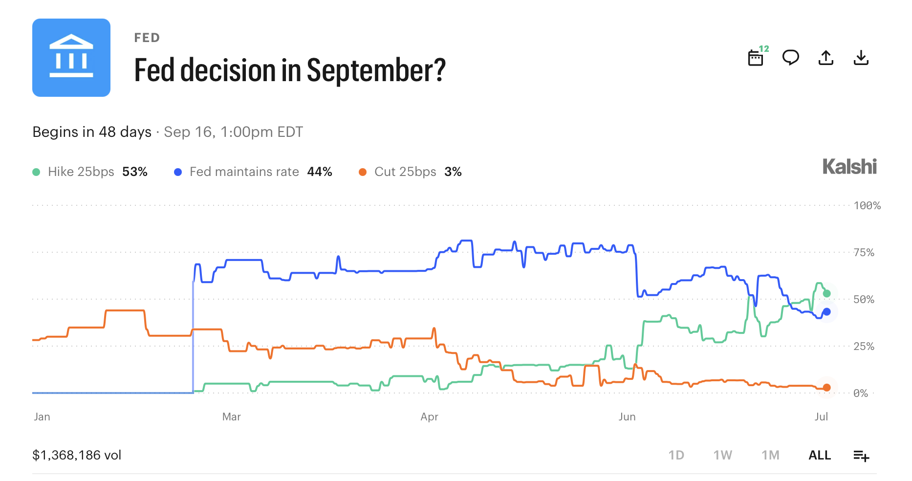 Kalshi market on the Fed interest rate decision screenshot 