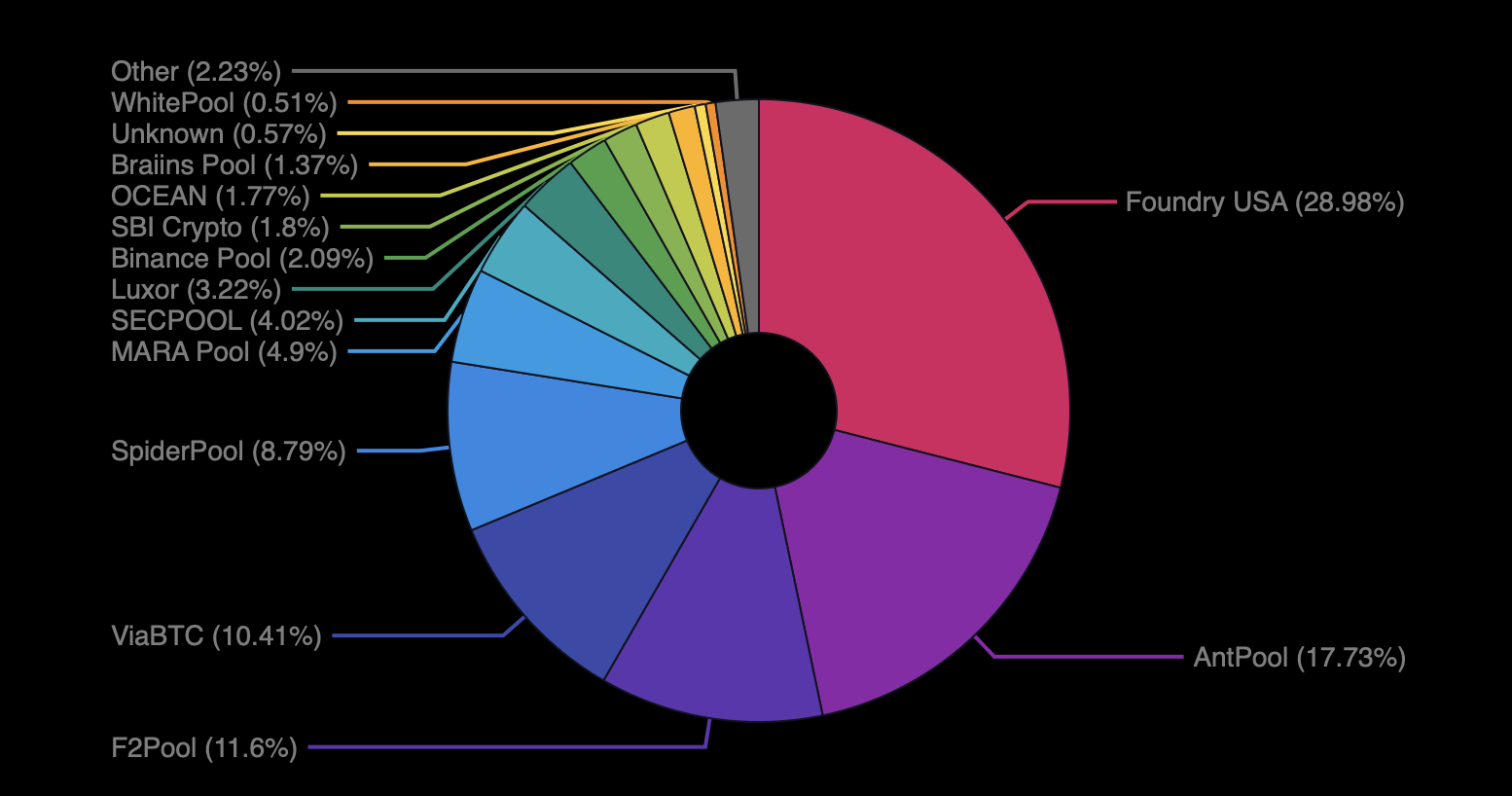 Bitcoin hashrate distribution screenshot. 
