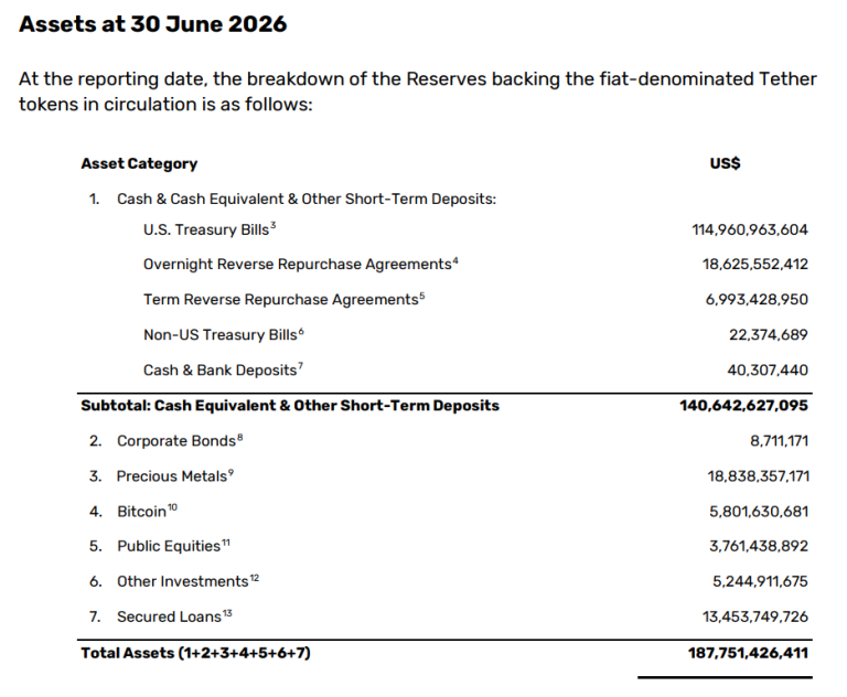 USDT Issuer Tether Hits $1.5b Q2 Profit, Hoards 98,932 Bitcoin