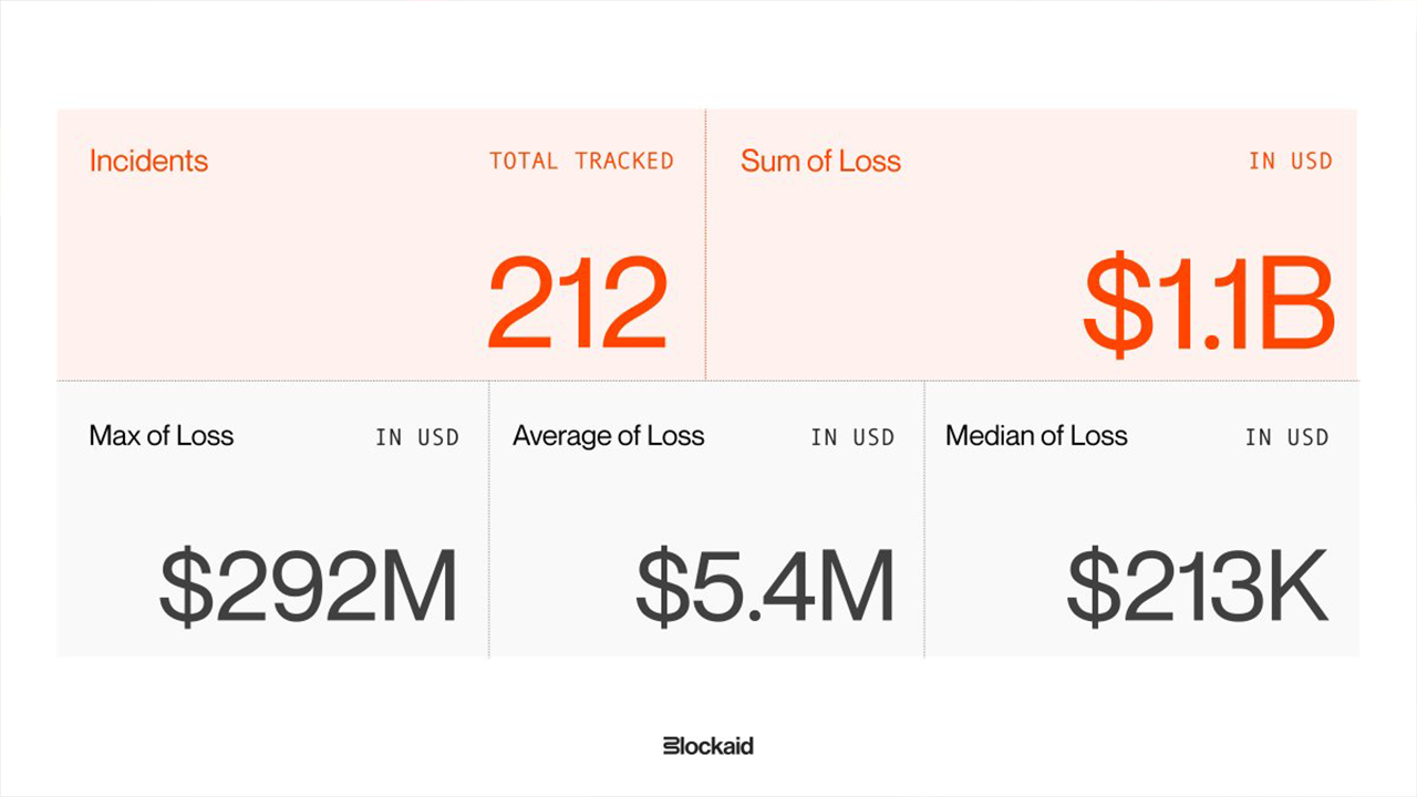 Security Firm Blockaid Says 212 Onchain Exploits Stole .1B as AI and Wallet Attacks Accelerate