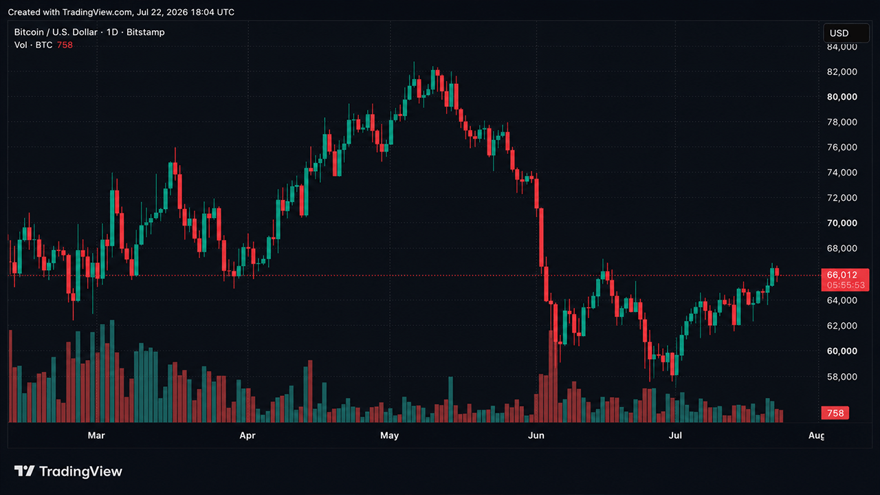 Senate Republicans Push CLARITY Act With 15 Days Left as Bitcoin Struggles Near $66K