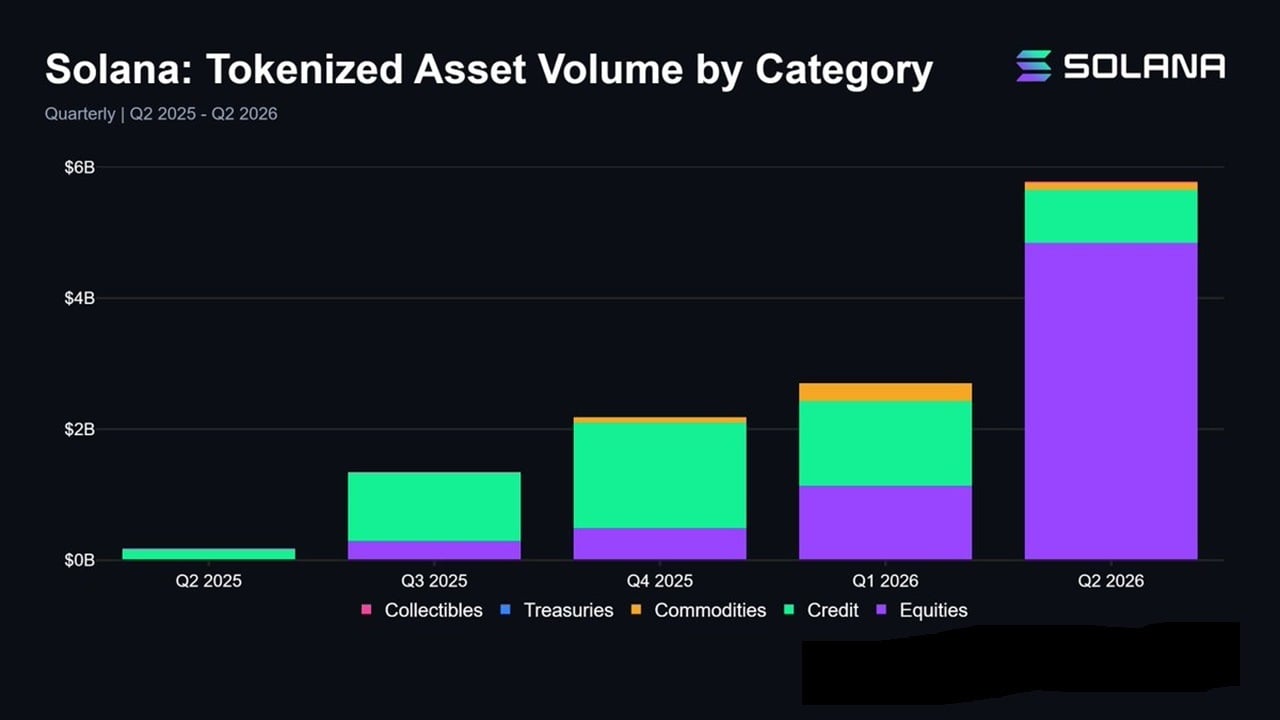 Solana Tokenized Assets Hit Record .8 Billion in Q2, up 114% as Stock Trading Volume Quadruples Solana Tokenized Assets Hit Record .8 Billion in Q2, up 114% as Stock Trading Volume Quadruples