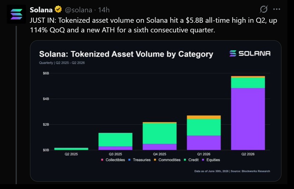 Solana Tokenized Assets Hit Record $5.8 Billion in Q2, up 114% as Stock Trading Volume Quadruples Solana Tokenized Assets Hit Record $5.8 Billion in Q2, up 114% as Stock Trading Volume Quadruples