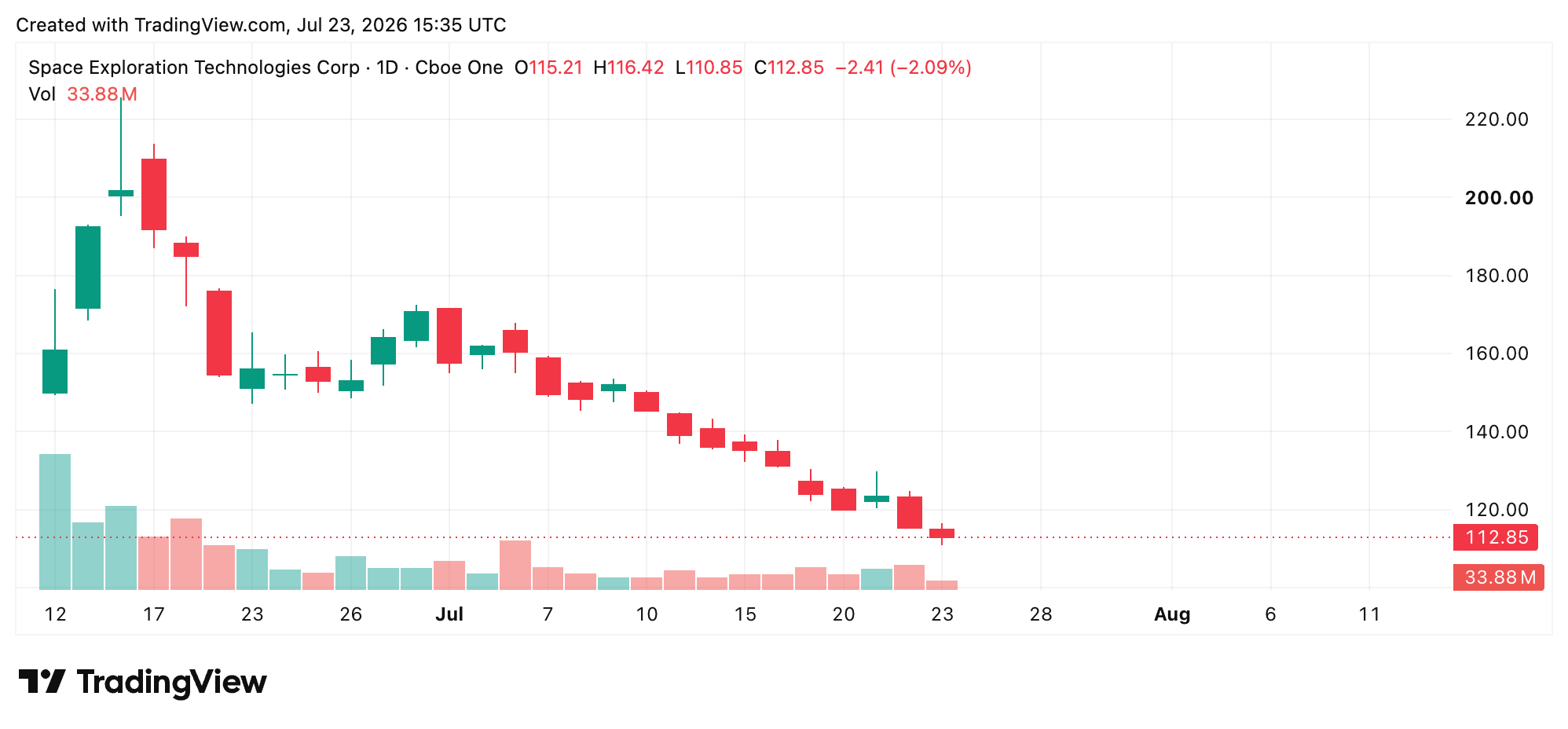 $111 per Share: SpaceX Plunges to New Low as Musk’s Fortune Bleeds $35 Billion in One Day SPCX shares on July 23, 2026, via Tradingview.