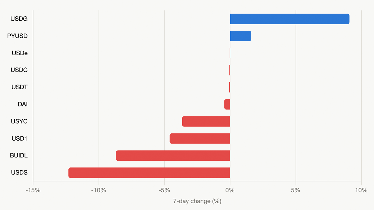 Stablecoin Shakeup: $12 Billion Disappears in 2 Months While Tether Refuses to Flinch Seven day stablecoin inflow and outflows, top ten coins.