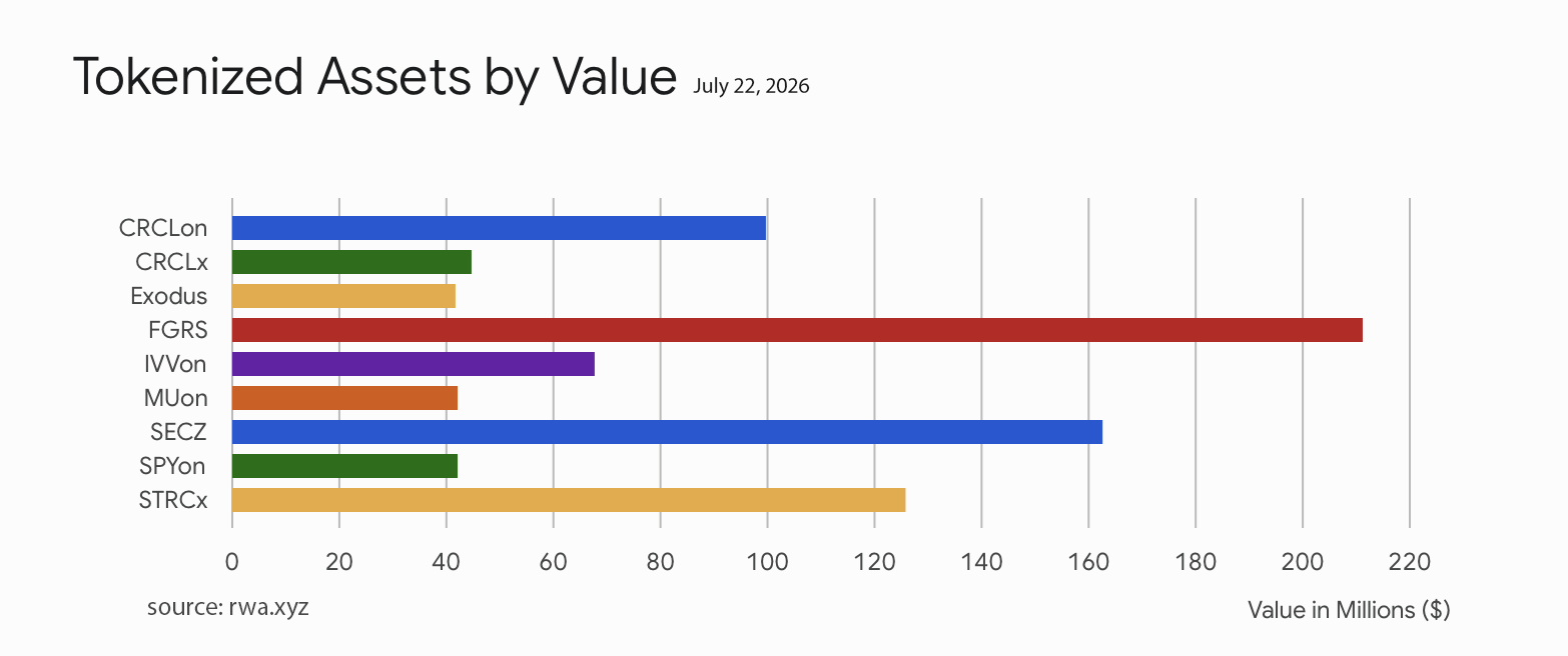 Tokenized Treasuries Cool as Wall Street Giants Wage a $35 Billion RWA War Tokenized stocks bar chart.