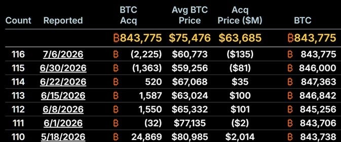 Michael Saylor Teases Strategy’s Next Bitcoin Move After Buying Pause and $3 Billion Cash Buildup Michael Saylor Teases Strategy’s Next Bitcoin Move After Buying Pause and $3 Billion Cash Buildup