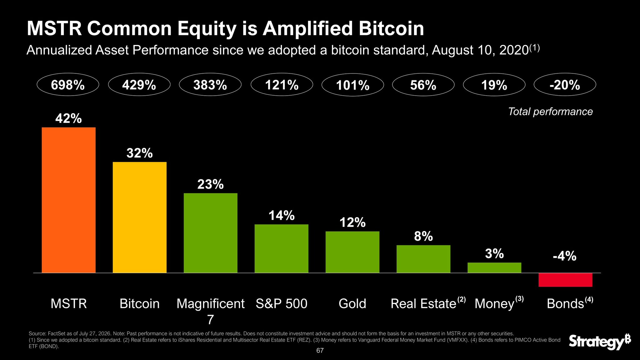 MSTR returns at 42%