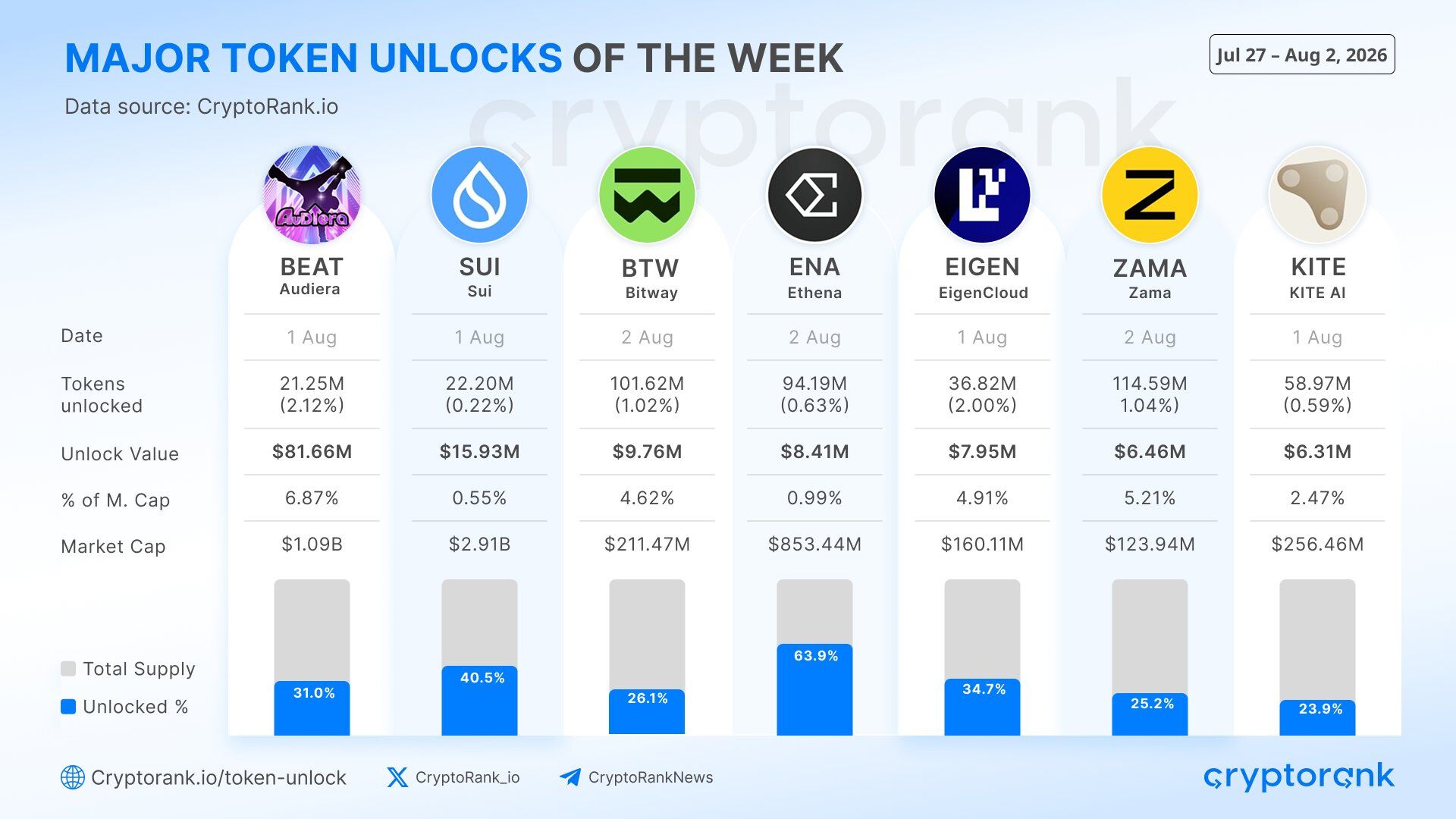 SUI unlock schedule