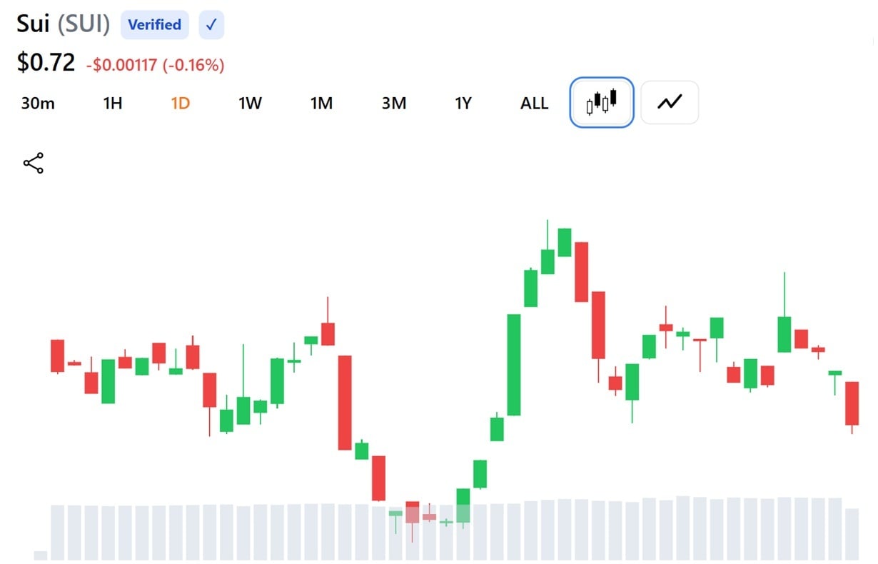 SUI Price action over the past 24 hours.