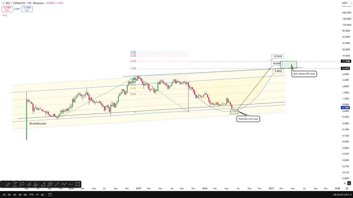 Sui technicals suggest an immense upside in the near to mid term.