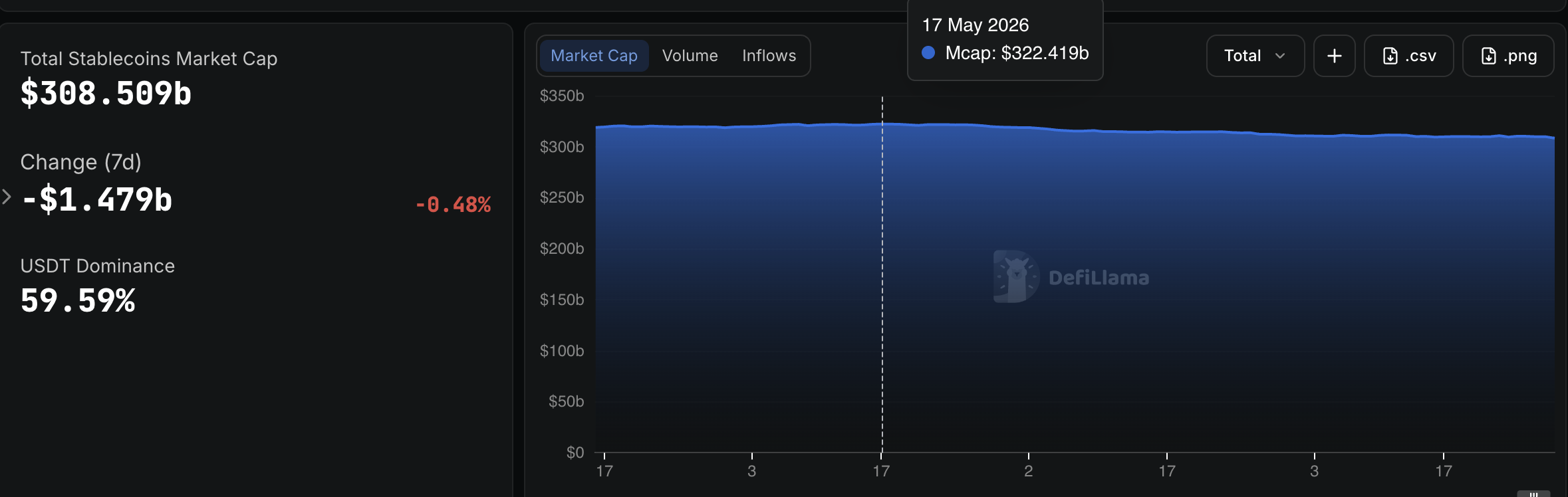 Tether Sheds $5.5 Billion in USDT Supply as Stablecoin Turnover Hits a Record Pace