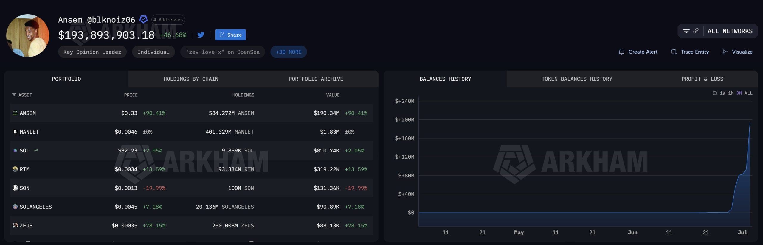 Onchain data showing trader Ansem's recent $193 million profit haul.