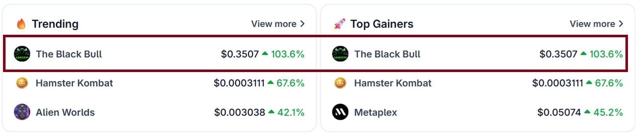 Coingecko chart showing the week's most searched for and traded coins.