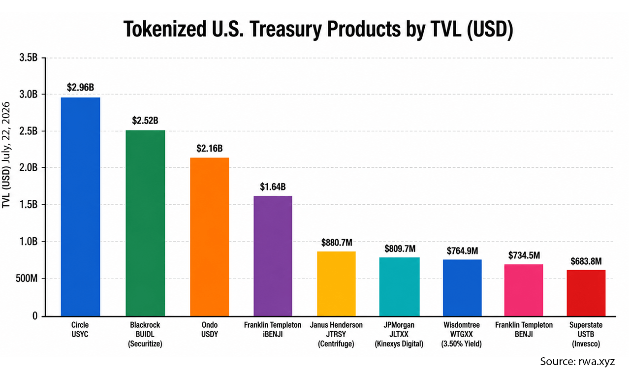 Tokenized Treasuries Cool as Wall Street Giants Wage a $35 Billion RWA War Tokenized U.S. Treasury products by total value locked (TVL) on July 22, 2026.
