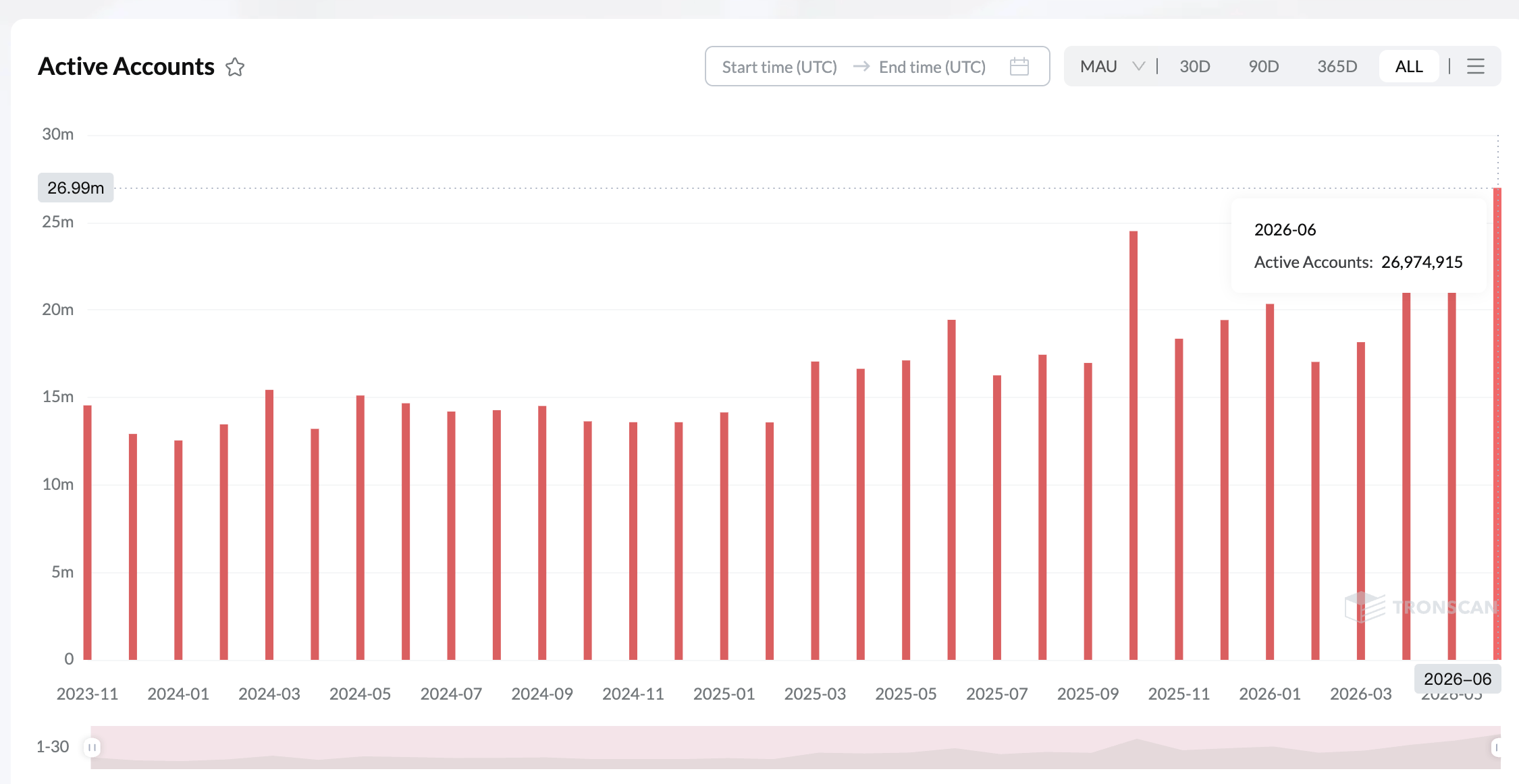 Tron Hits Record Highs in June, Topping 385 Million Transactions and 26.9 Million Active Accounts Tron Hits Record Highs in June, Topping 385 Million Transactions and 26.9 Million Active Accounts
