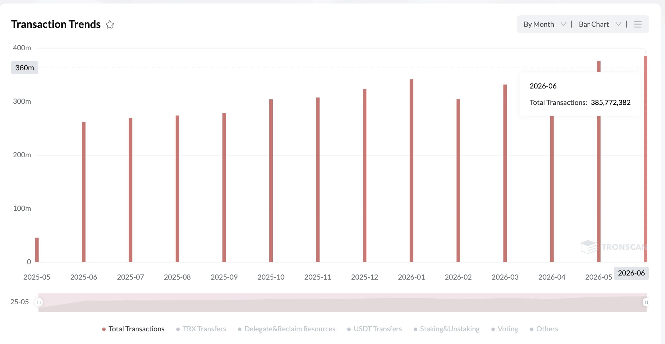 Tron Hits Record Highs in June, Topping 385 Million Transactions and 26.9 Million Active Accounts