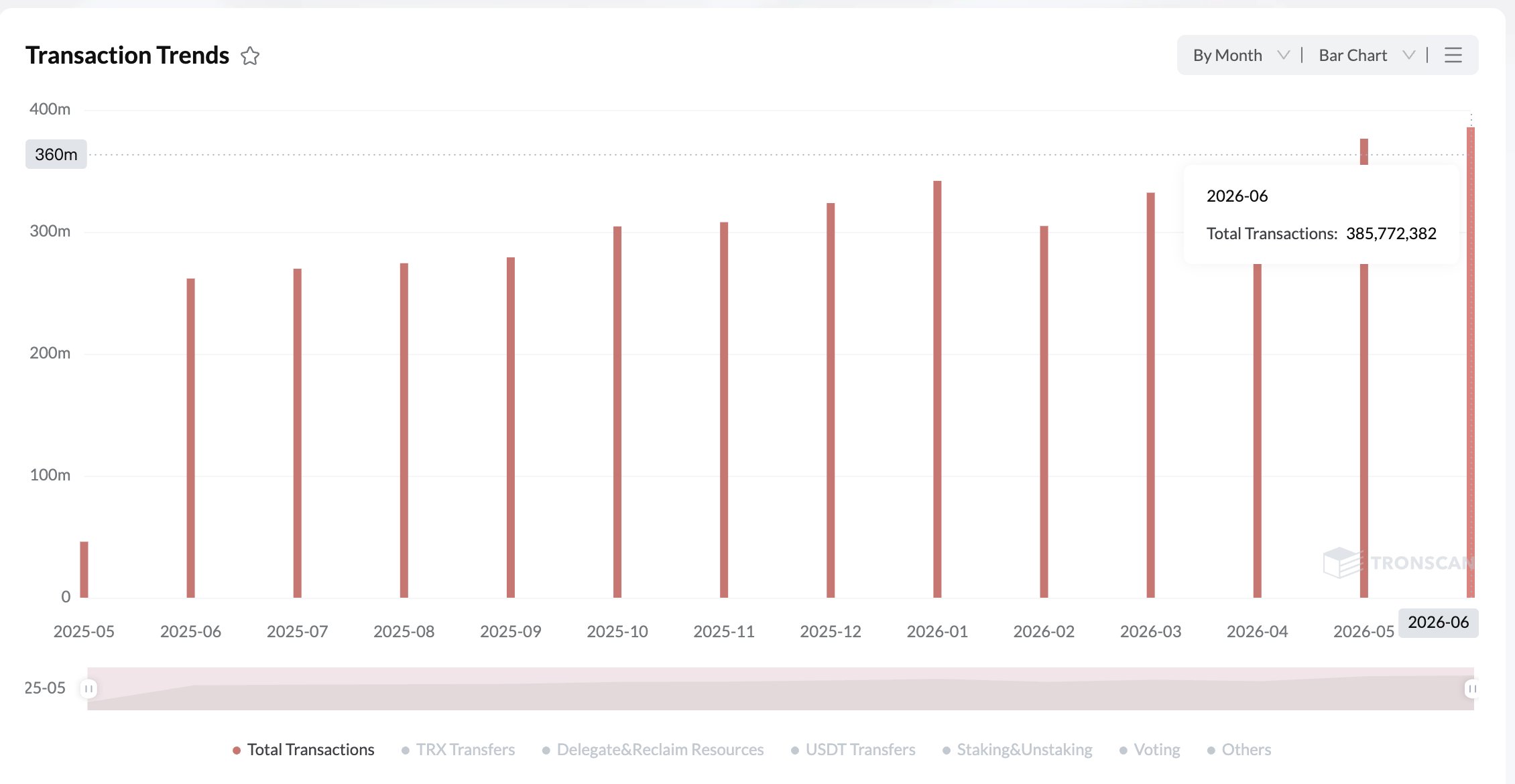 Tron Hits Record Highs in June, Topping 385 Million Transactions and 26.9 Million Active Accounts Tron Hits Record Highs in June, Topping 385 Million Transactions and 26.9 Million Active Accounts
