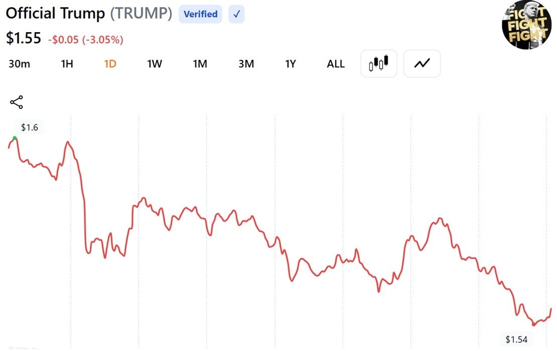 TRUMP price over the past 24 hours.