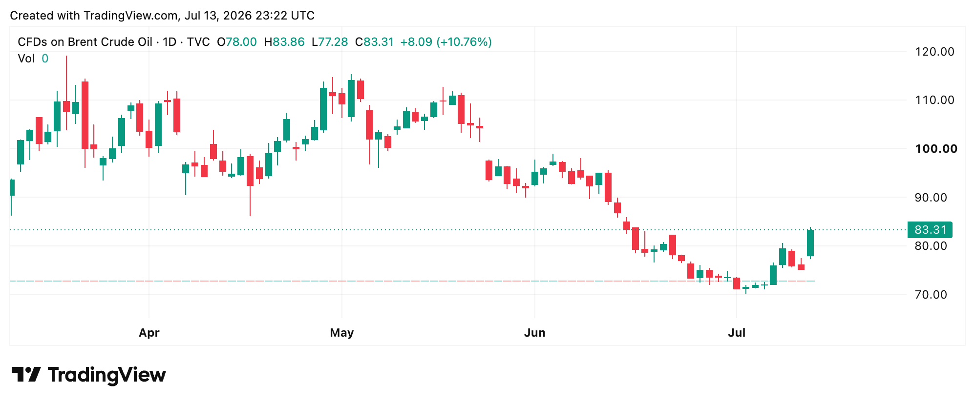 Trump Torches Iran Ceasefire as Brent Crude Tops $83 and Bitcoin Sinks Below $62K Brent crude chart on Monday, July 13, 2026.
