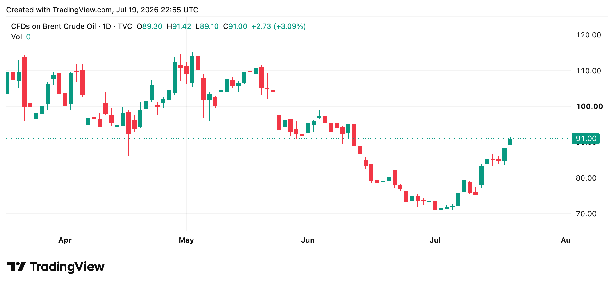 Eighth Night of Airstrikes: Markets on Edge as Trump Vows to Hit Iran 'Extremely Hard' CFDs on Brent Crude chart