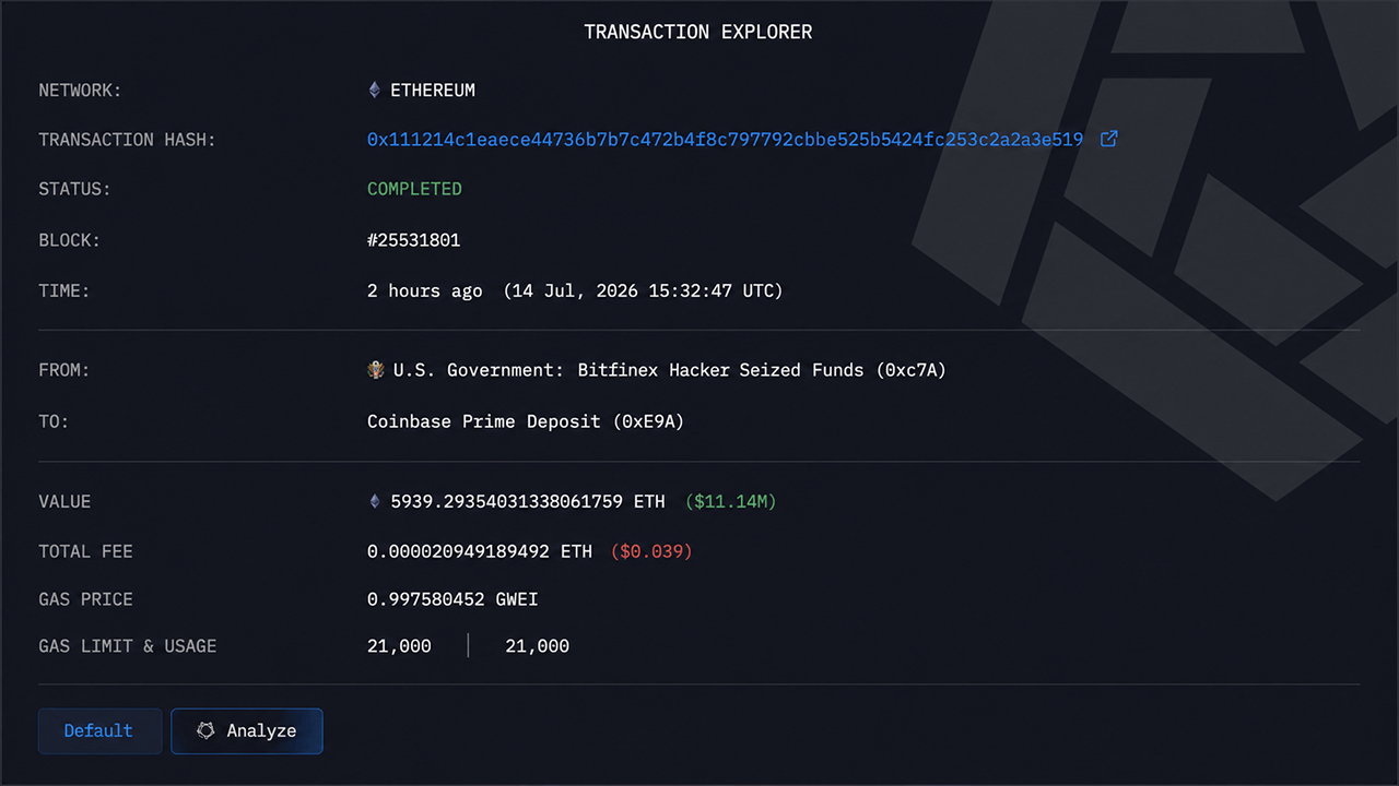 US Government Shifts $12.36M in ETH, USDC and USDT to Coinbase After Monday’s BTC Move