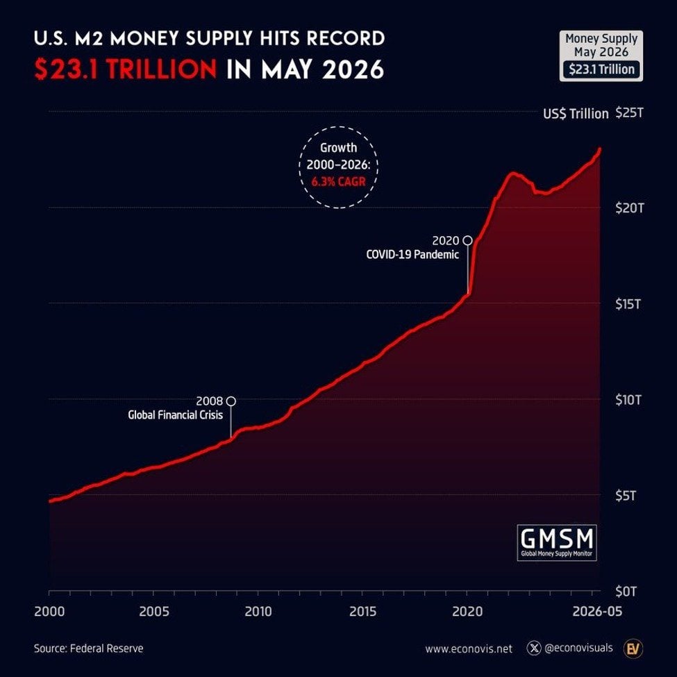 Chart showing US M2 money supply hitting a record $23.1 trillion, up $698.6 billion since January, the fastest start to a year in 5 years.