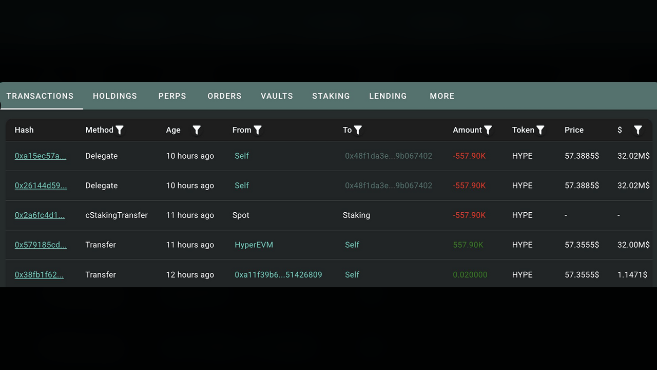 Whale Stakes .87M in HYPE as Token Trades 25% Below Its June Peak Whale Stakes .87M in HYPE as Token Trades 25% Below Its June Peak