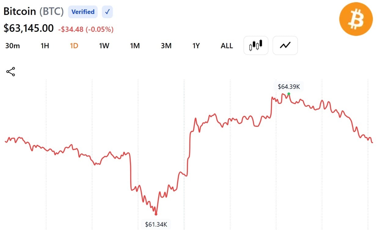 Bitcoin's price action between July 6 and 7