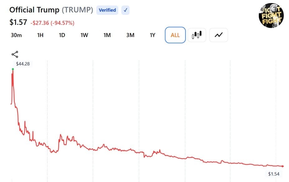 TRUMP memecoin price action since its launch