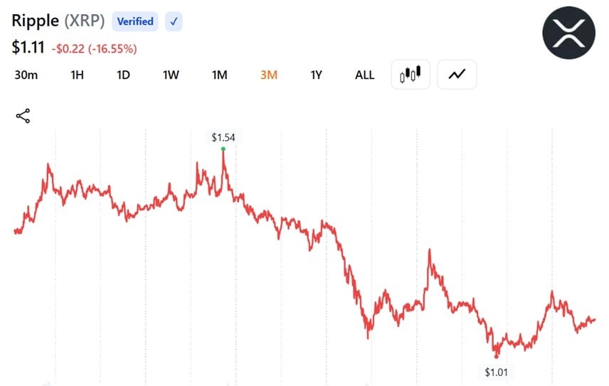 XRP price performance over the past three months.