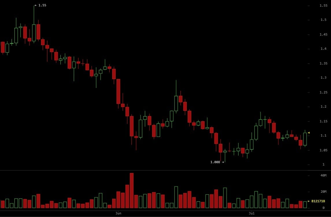 XRP FOMO Rises as Crypto Sentiment Turns Bullish Despite Price Dip XRP FOMO Rises as Crypto Sentiment Turns Bullish Despite Price Dip