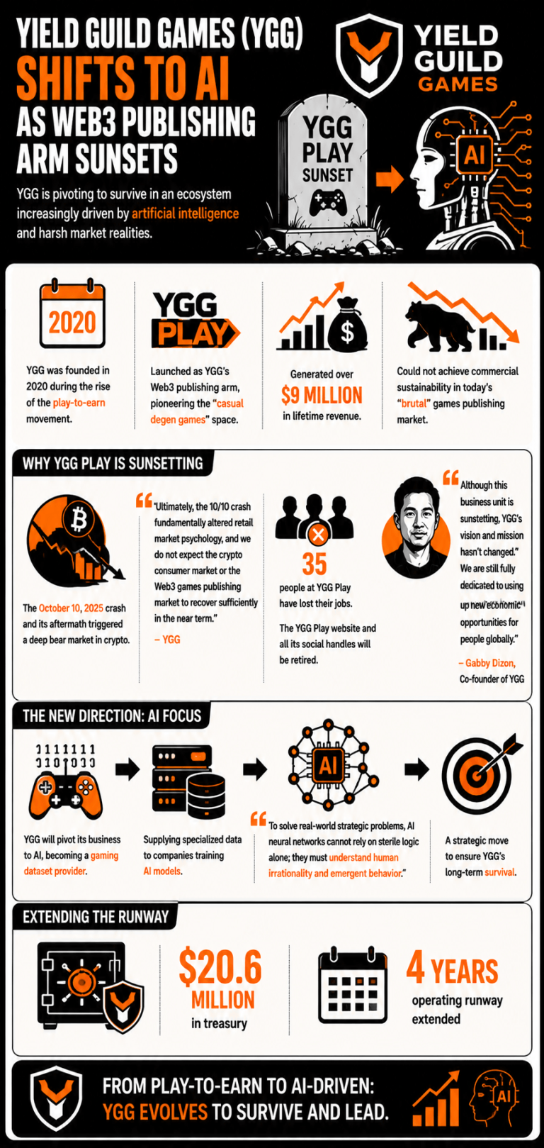Sunsetting YGG Play: Yield Guild Games Lays off 35 in Major Shift Away From Crypto Game Publishing Yield Guild Games Lays off 35 in Major Shift Away From Crypto Game Publishing – Bitcoin News