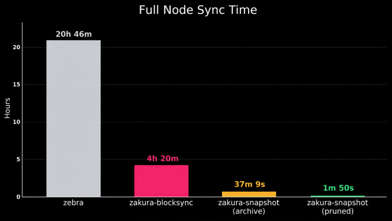 Zcash Sets July 28 for Ironwood Upgrade to Fix Security Flaw (ZEC)