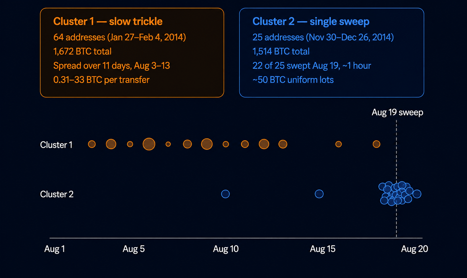 Bitcoin Early Adopters Stir as 6,427 BTC Worth $500M Moves in August Cluster patterns.
