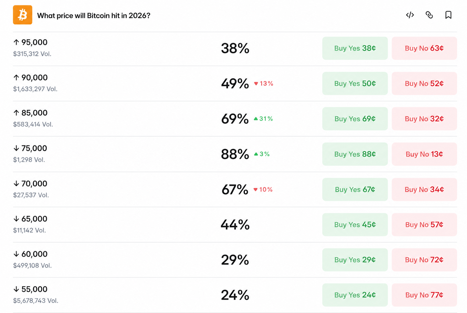Polymarket's event "What price will bitcoin hit in 2026." Screenshot.