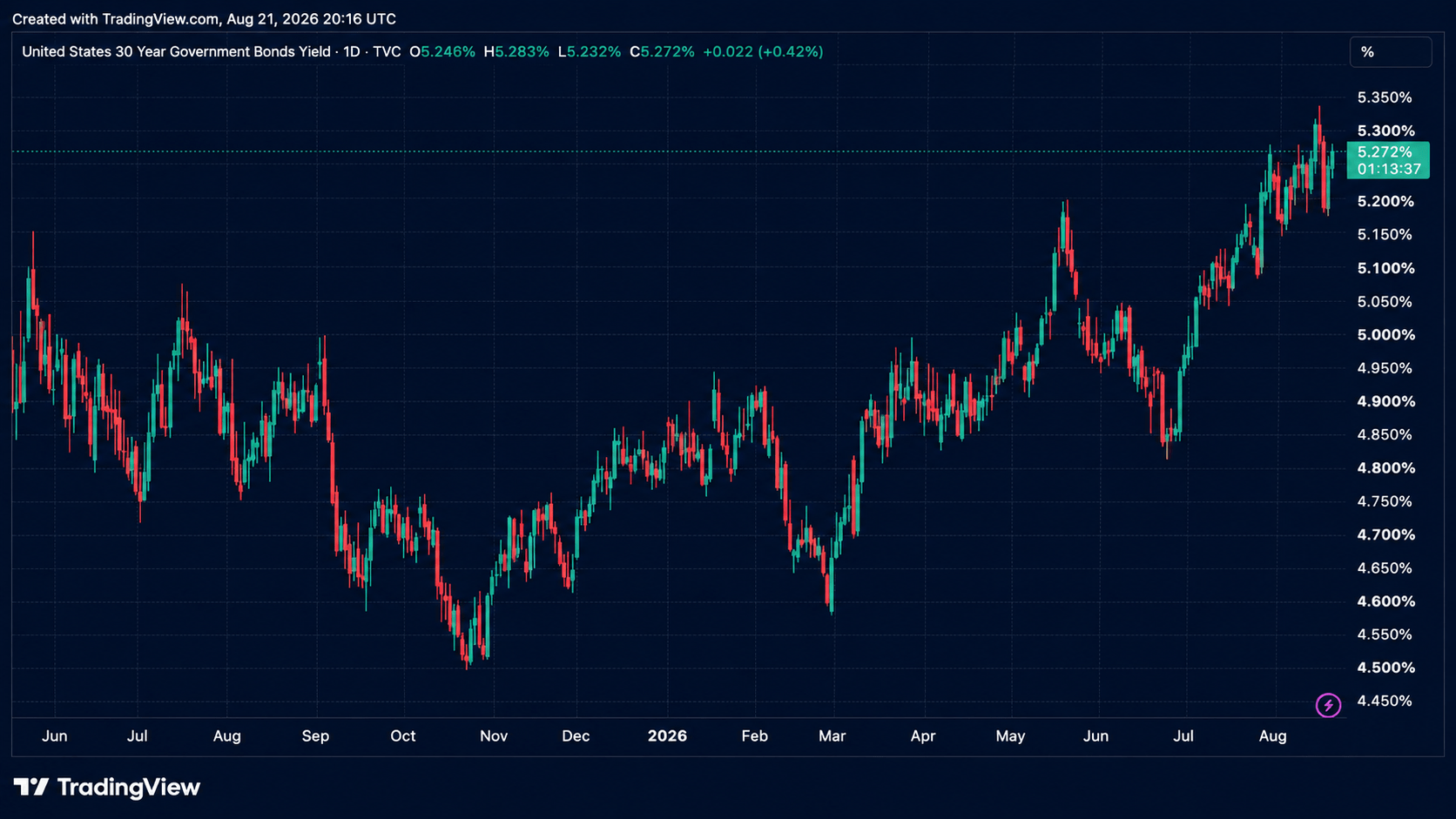 United States 30-Year Government Bond Yield on a daily timeframe. Tradingview screenshot.