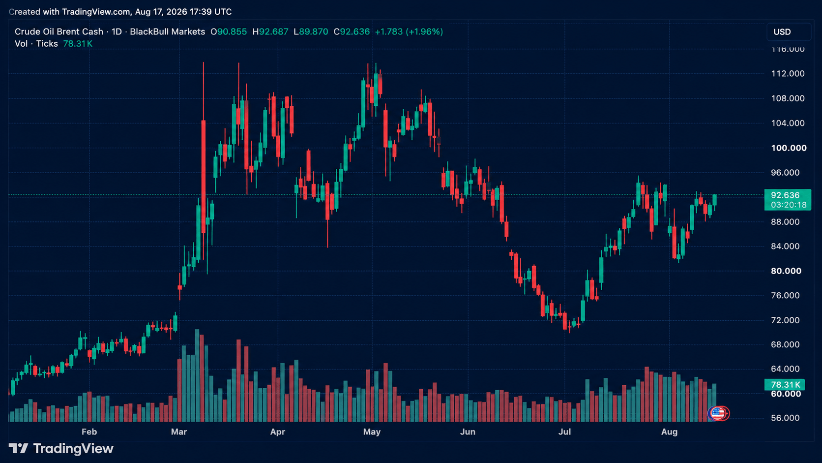 Brent Tradingview screenshot. 