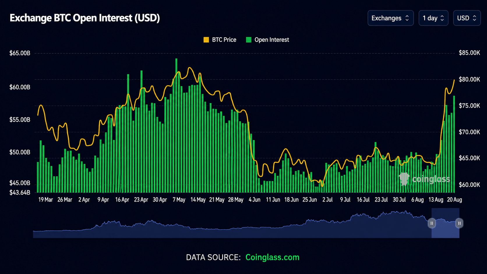 Bitcoin futures open interest screenshot. 