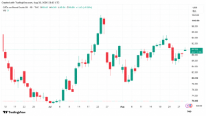 US Strikes Iran, Brent Cracks $90 as Hormuz Risk Explodes Again Brent crude chart.