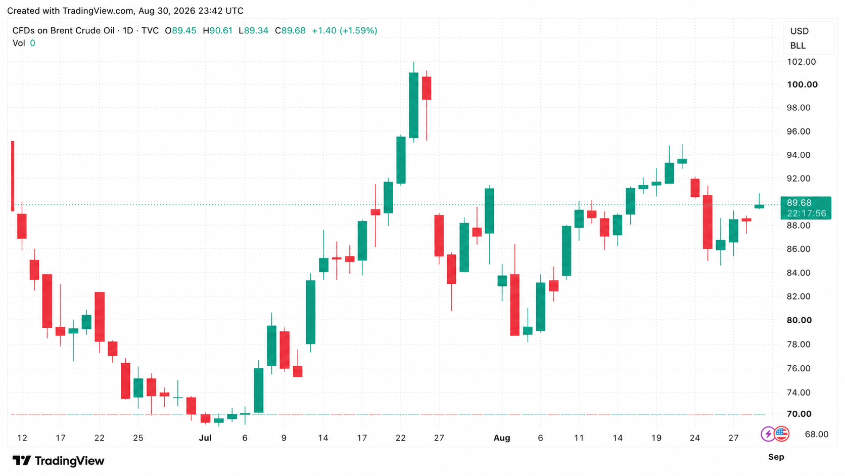 Brent crude chart. 
