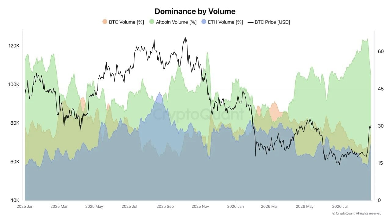 altcoin dominance by volume