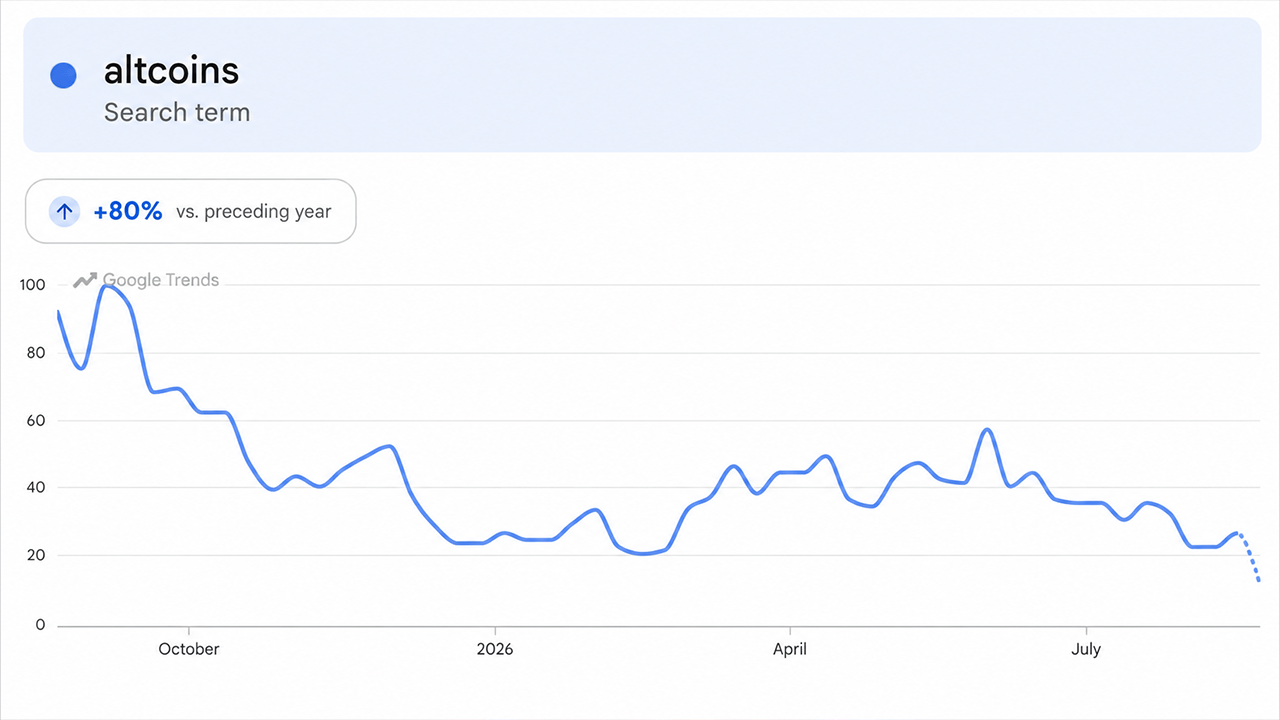 Altcoins Rip Higher, but One Brutal Metric Kills the Altseason Hype