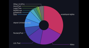 Paul Sztorc’s Bitcoin Fork ECX Rips Past 25,000 Blocks in Just 13 Hours Explorer.alpha.ecash.ninja/mining screenshot.