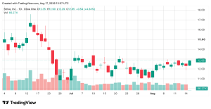 Tradingview chart screenshot.