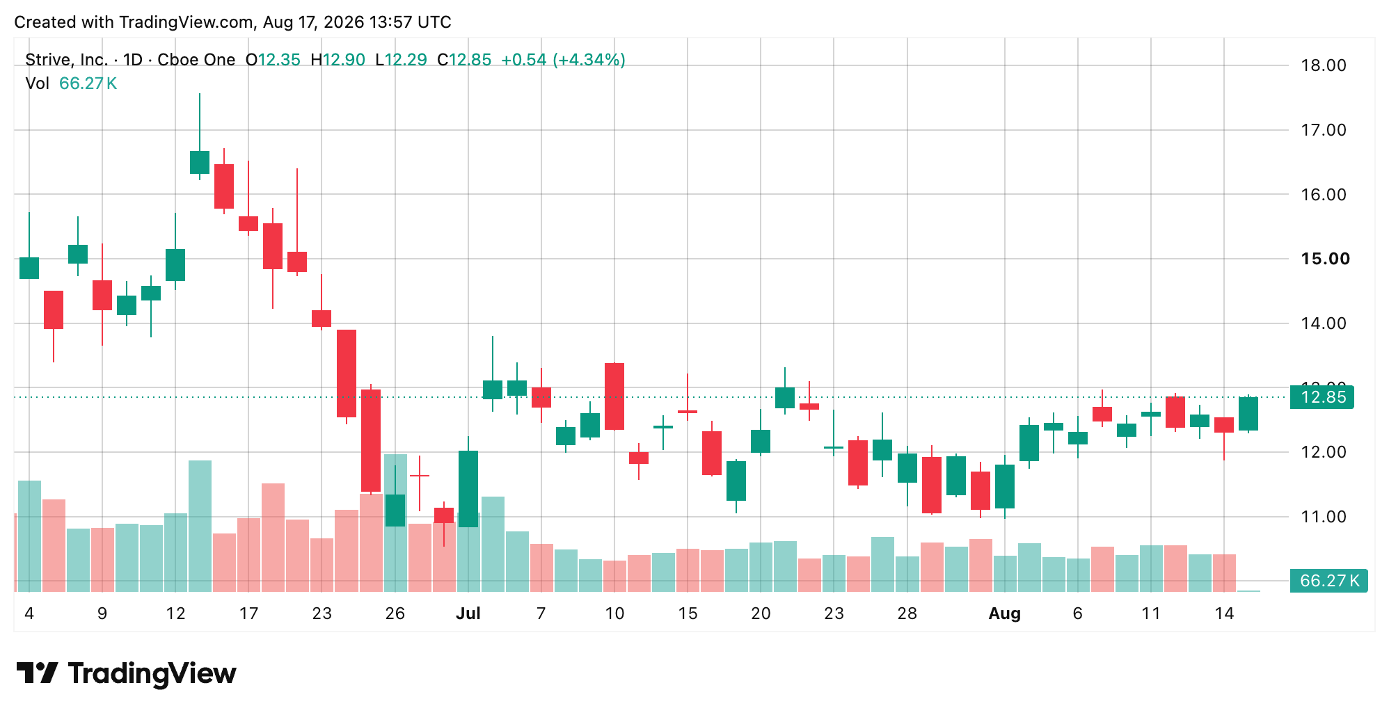 Tradingview chart screenshot.